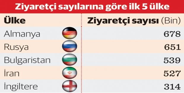Turist sayısı 9 milyonu aştı